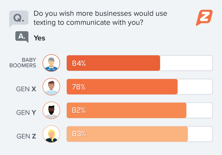 do you wish more businesses would use texting to communicate with you ?