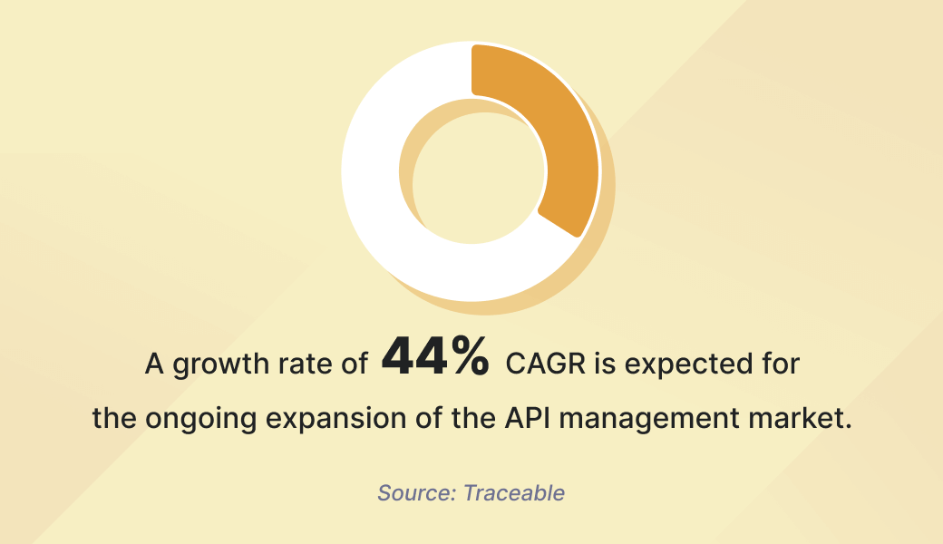 44% CAGR expected expansion donut chart illustration