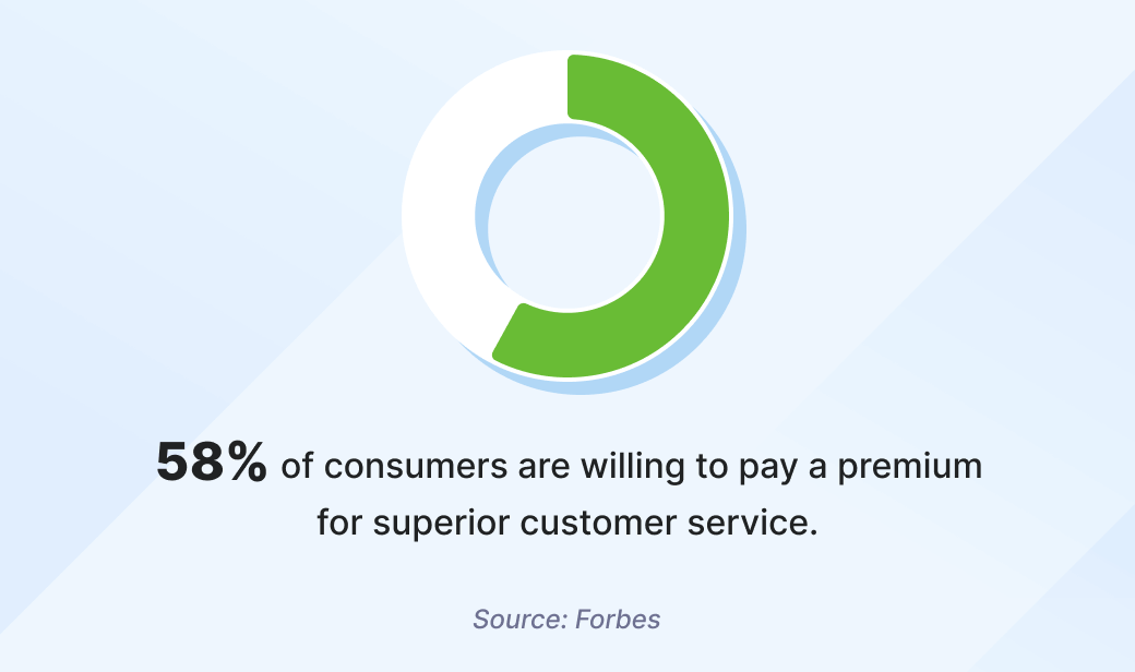 58% percent of consumers are willing to pay a premium for superior customer service
