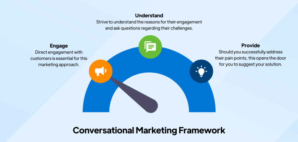 engage, understand, provide marketing framework illustrated