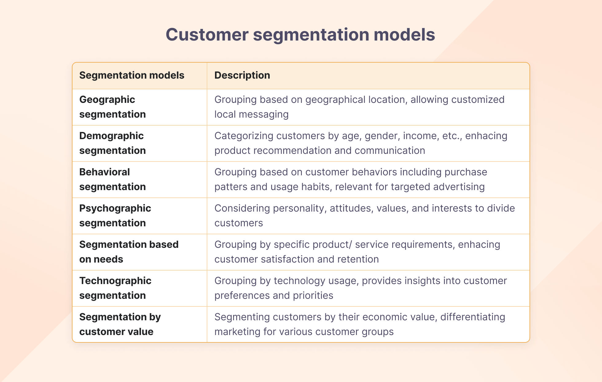 customer segmentation models mentioned above summarized