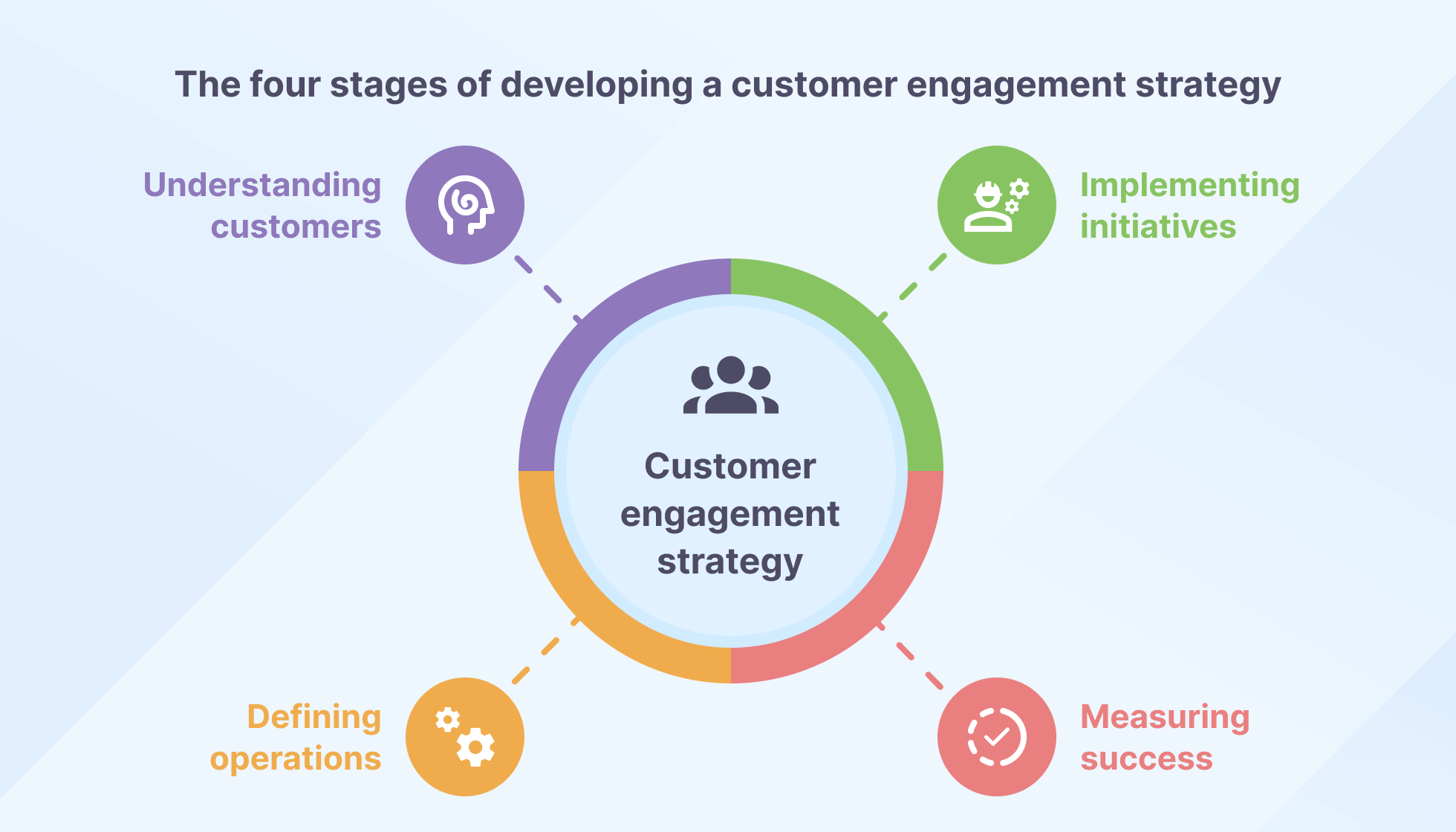 Customer engagement strategy in 4 steps