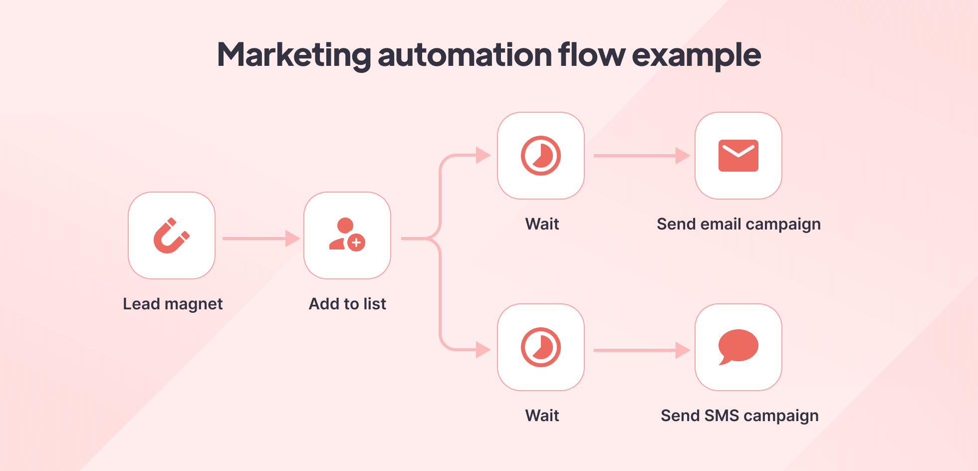 Marketing automation flow example