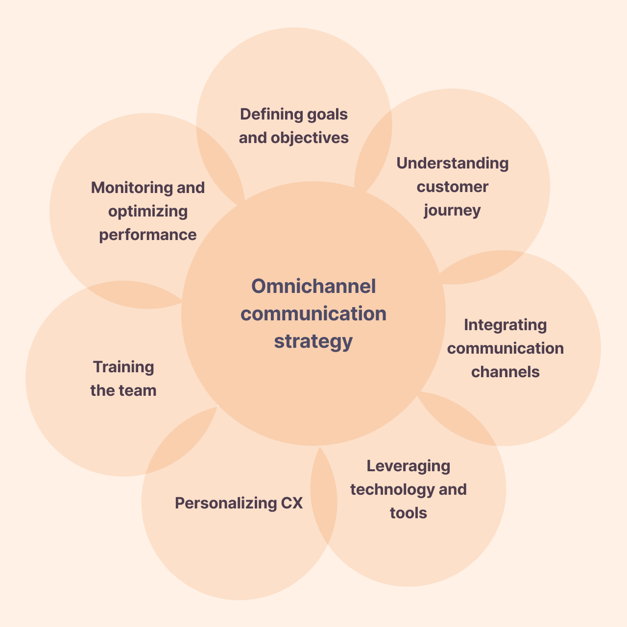 omnichannel communication strategy elements illustration