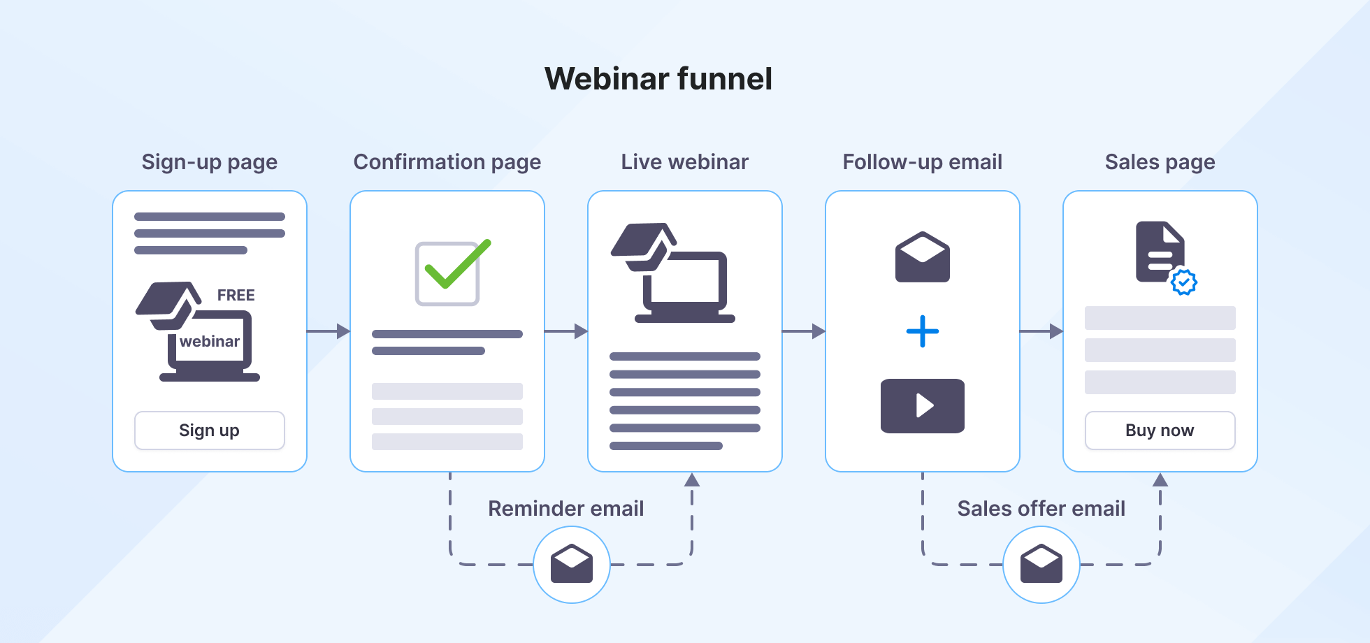 webinar conversion funnel