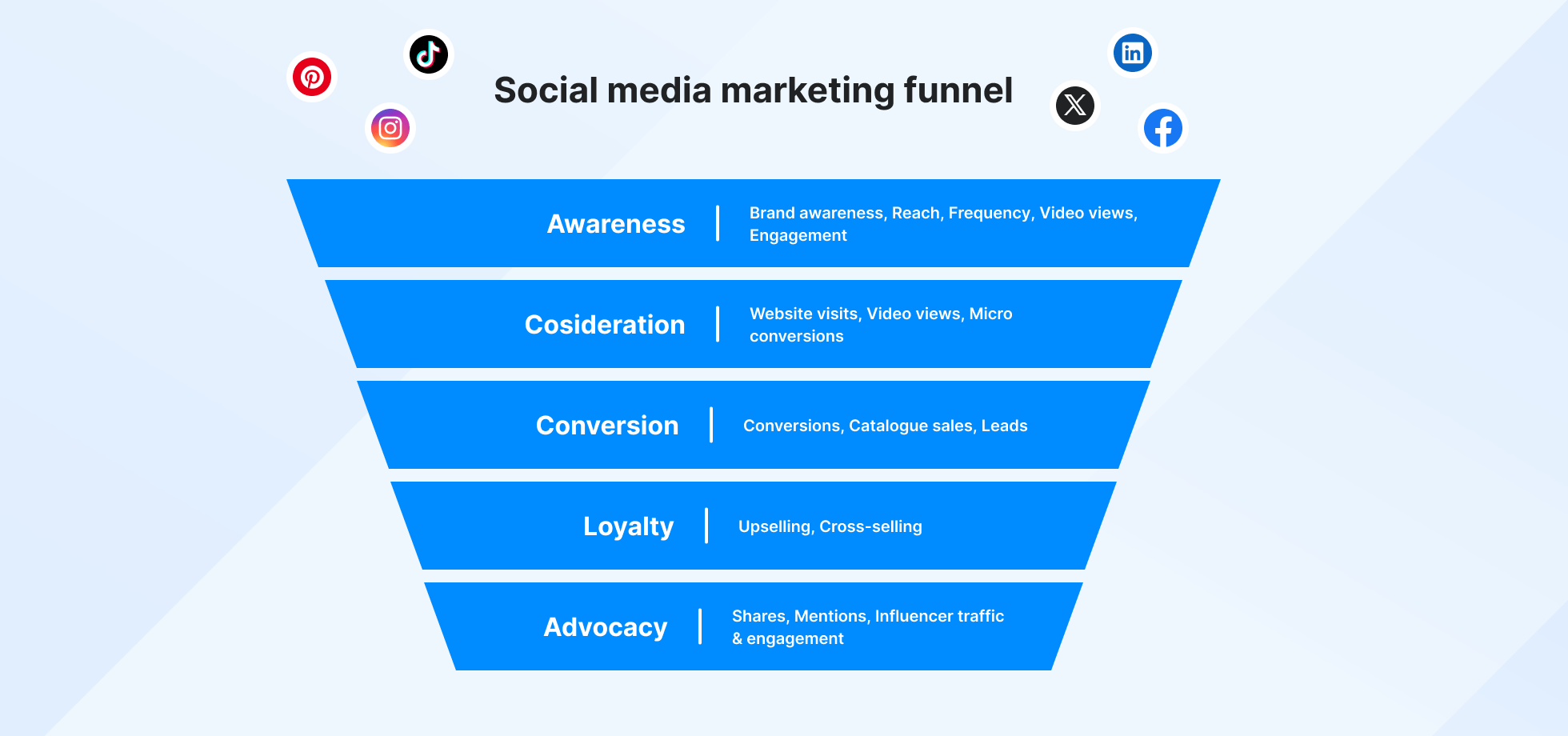 social media marketing funnel illustrated