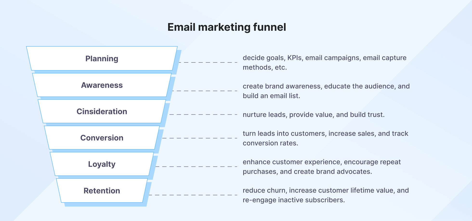 Email marketing funnel illustrated