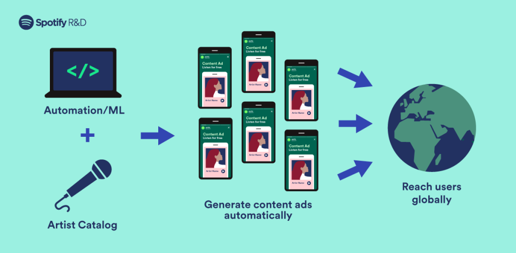 Spotify customer interaction automation illustrated
