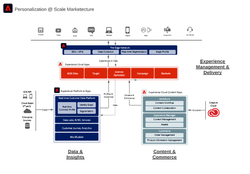 Adobe Experience Cloud personalization