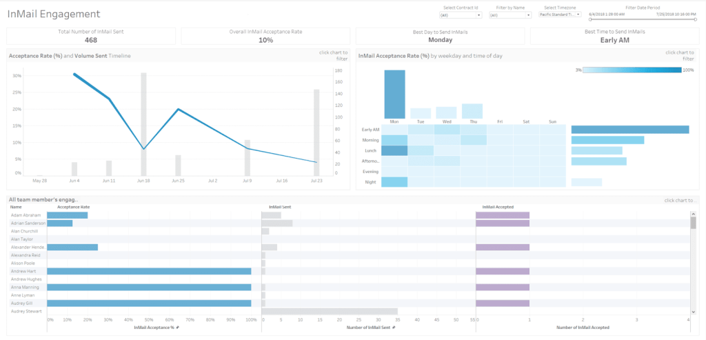 LinkedIn Sales Navigator dashboard