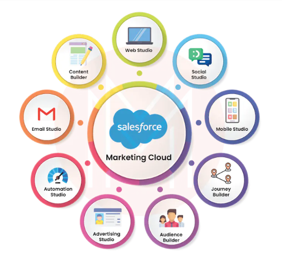 Salesforce Marketing Cloud