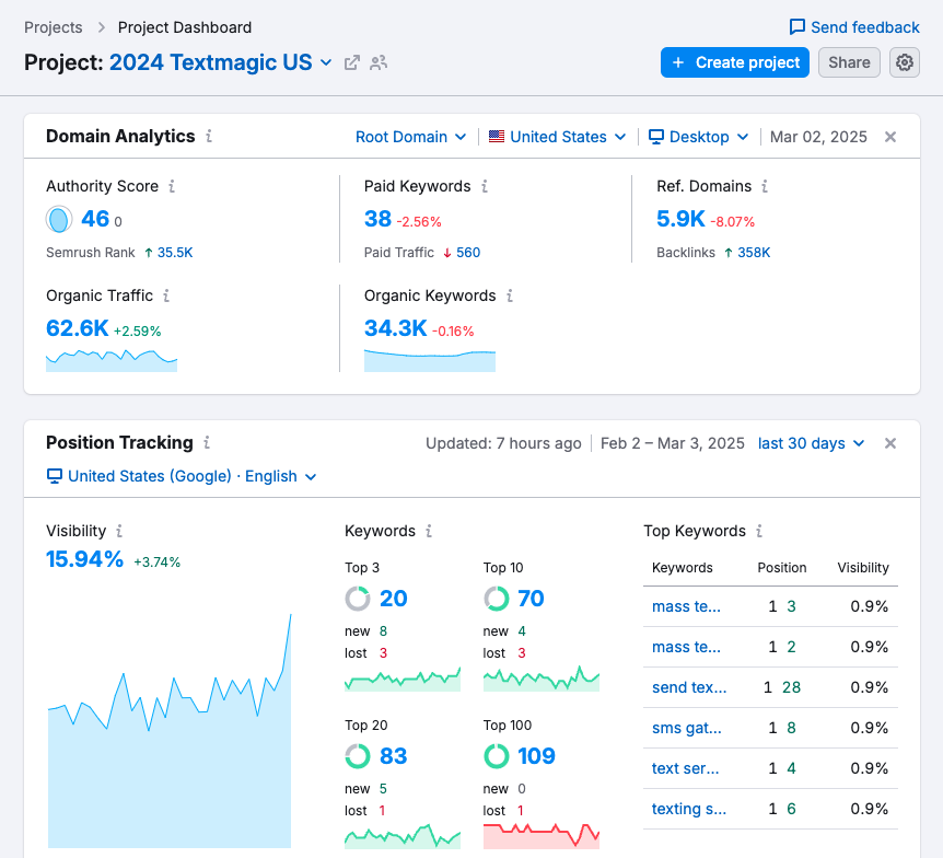 semrush-textmagic-dashboard