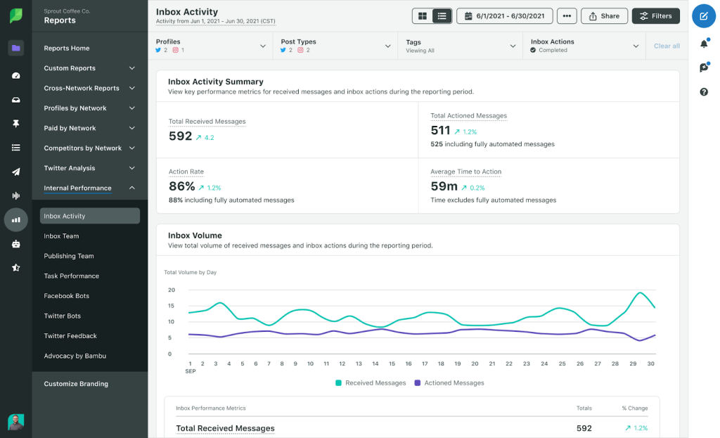 sprout social dashboard