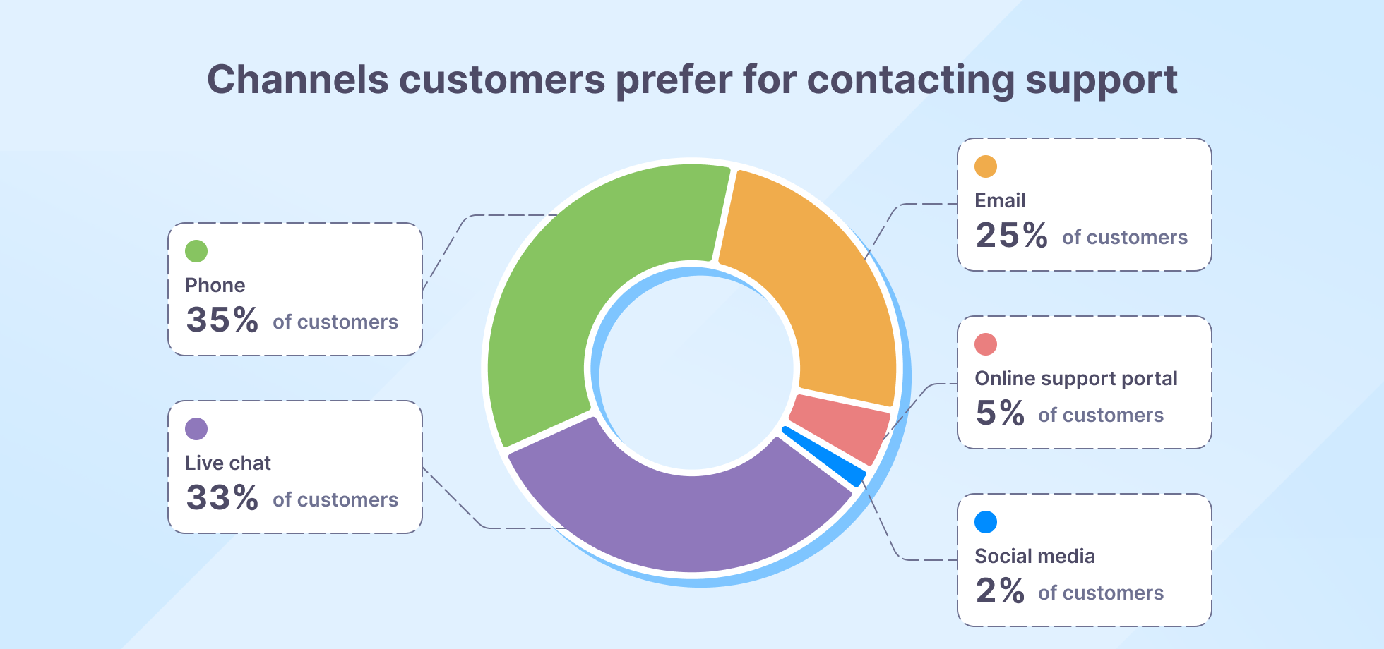 Channels customers prefer for contacting support