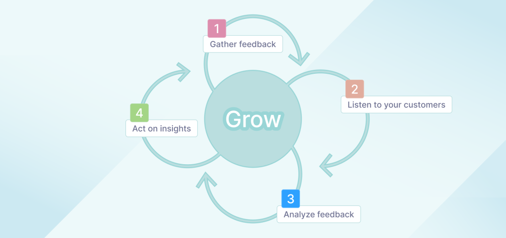 Closed feedback look system for customers