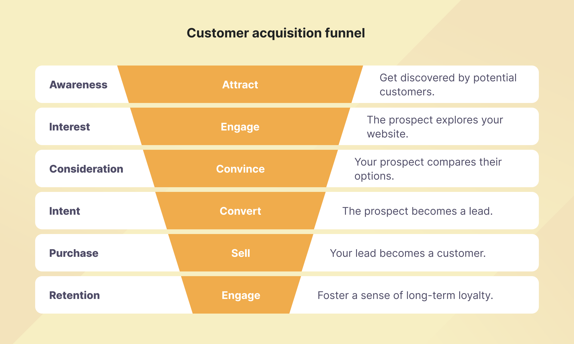 Customer acquisition funnel