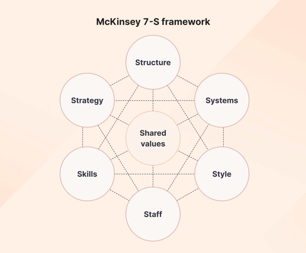 McKinsey change management model