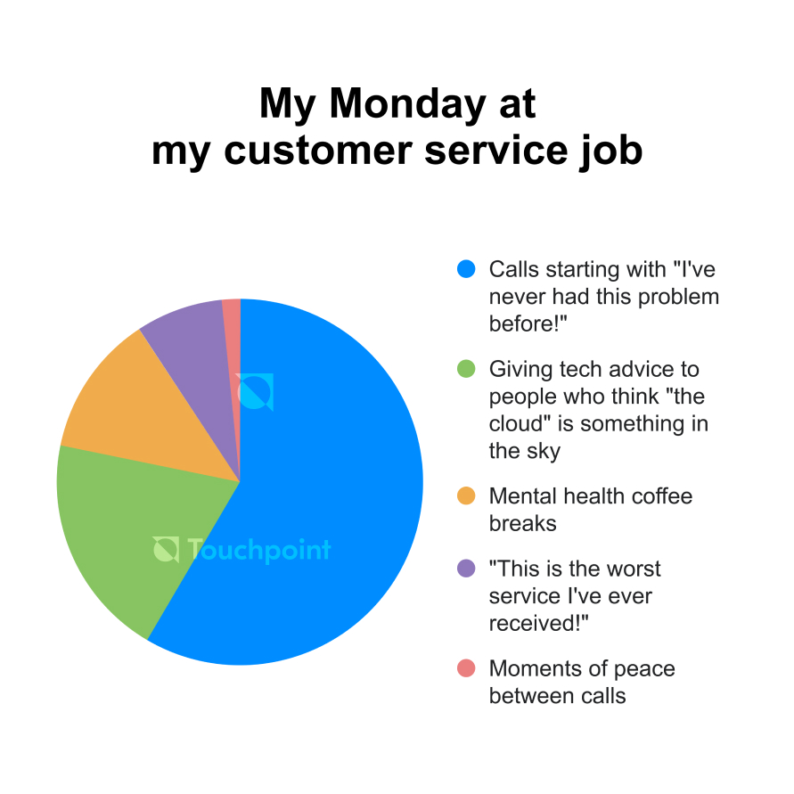 Monday at a customer service job meme