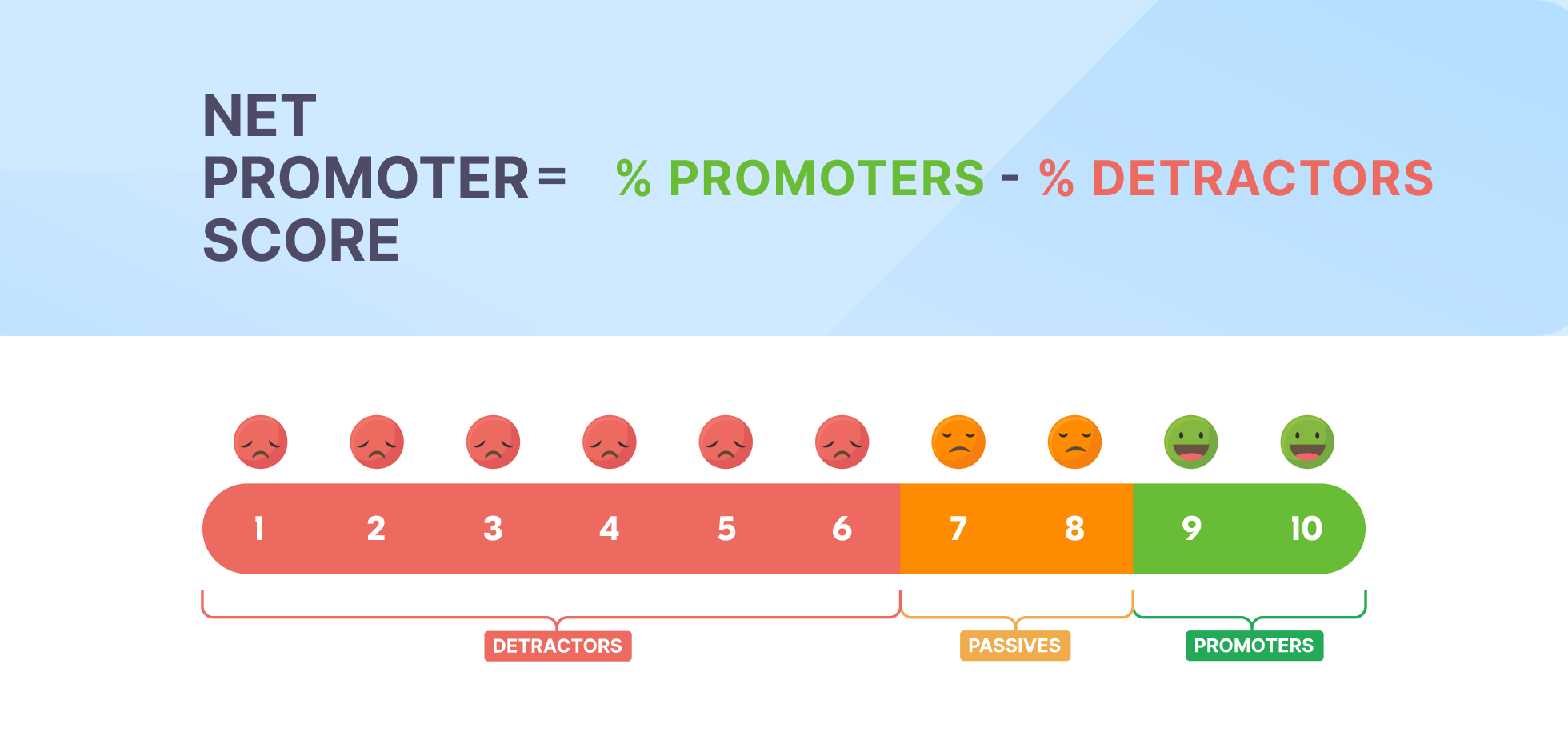 Net promoter score (NPS) formula