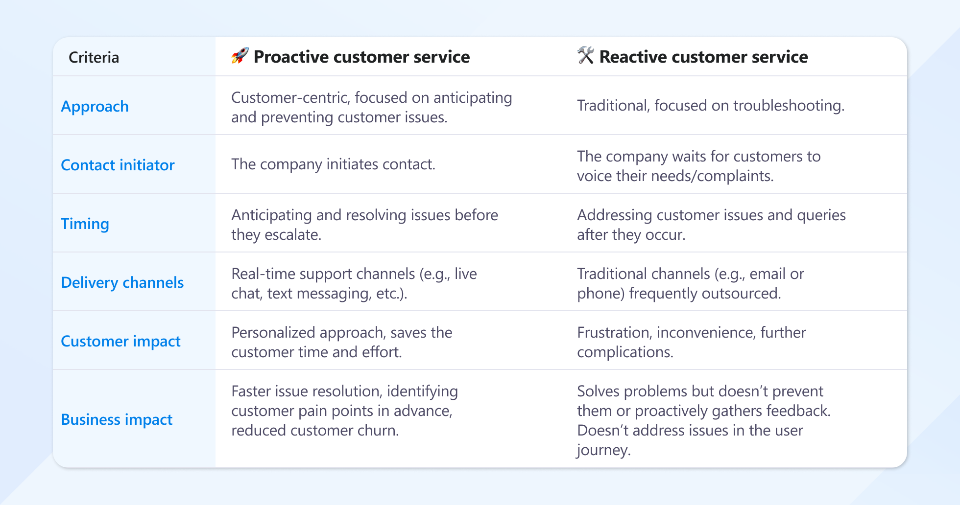 Customer service trends 2025: Proactive vs. reactive support
