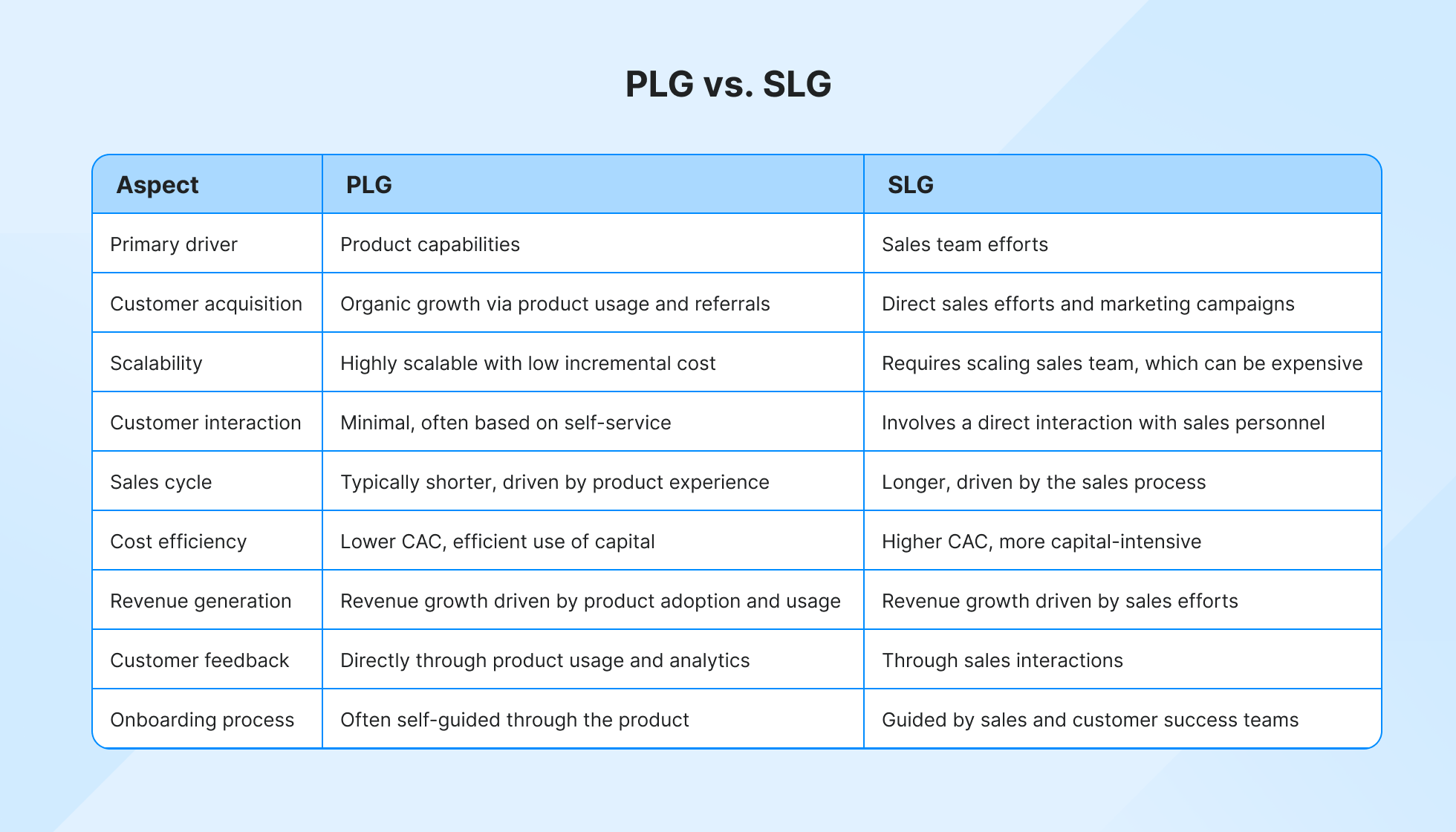 Product-led growth vs. sales-led growth