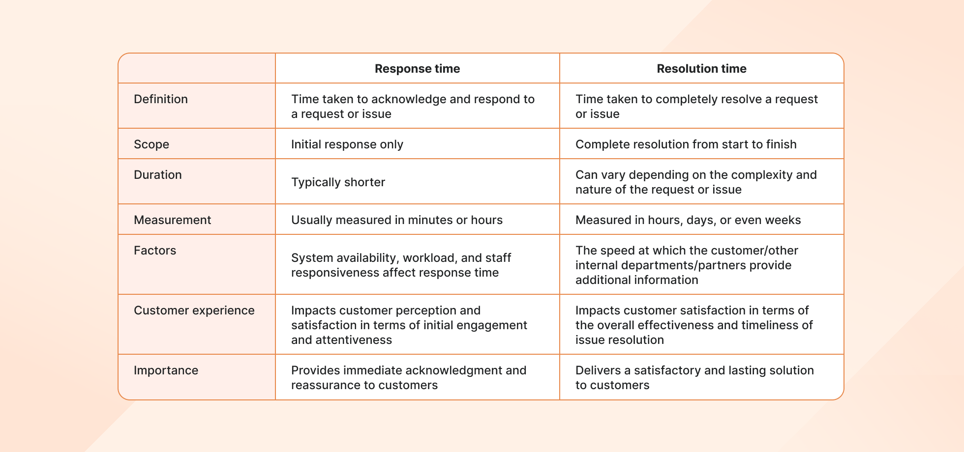 Response time vs. resolution time