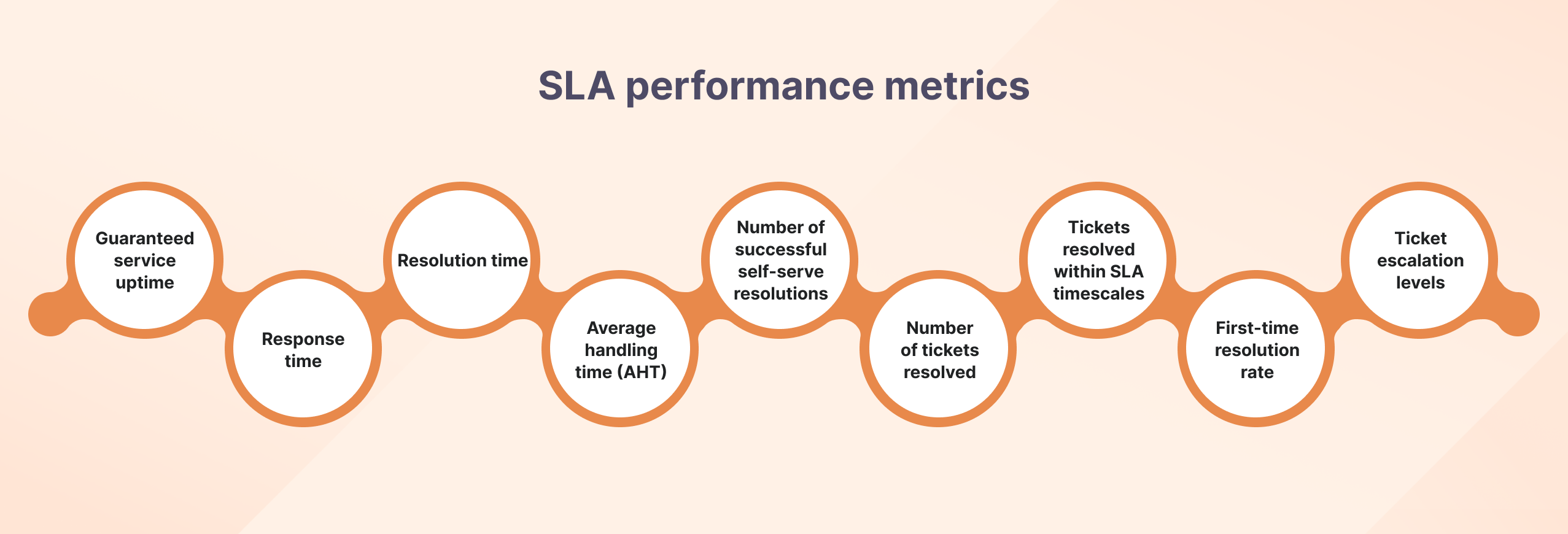 SLA performance metrics