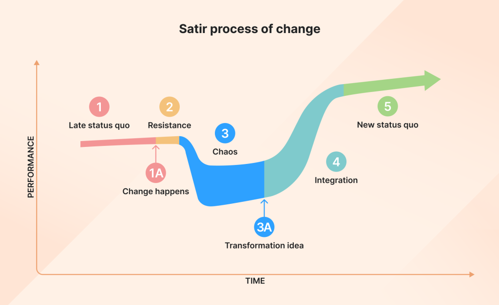 Satir process of change