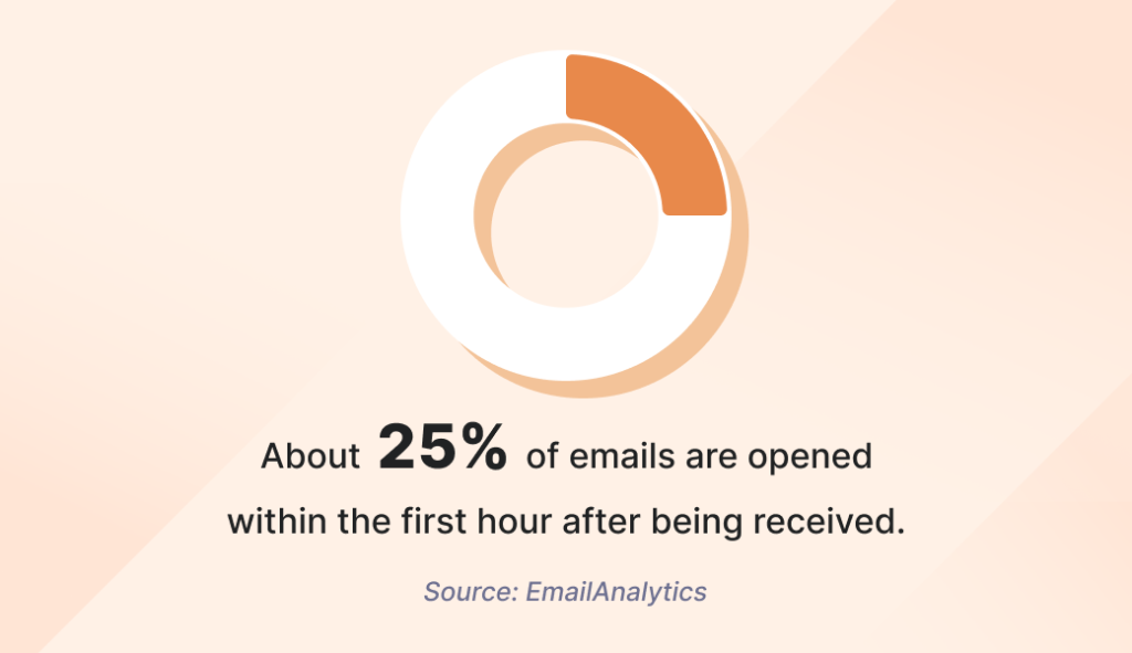 Email open rate trends 2025