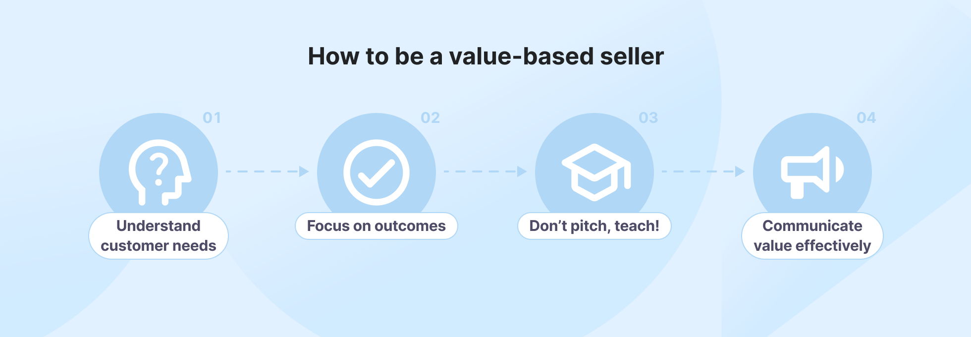 How to be a value-based seller